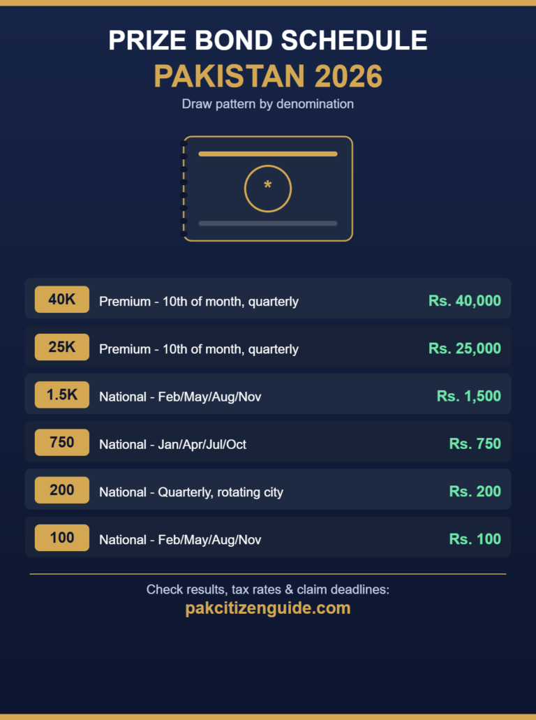 Prize Bond Schedule 2026 Pakistan – Draw Dates, Tax Rates & How to Check Online